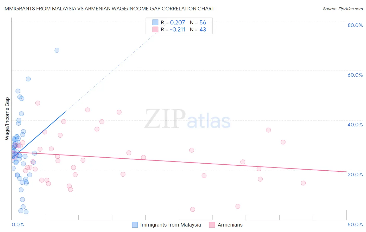 Immigrants from Malaysia vs Armenian Wage/Income Gap