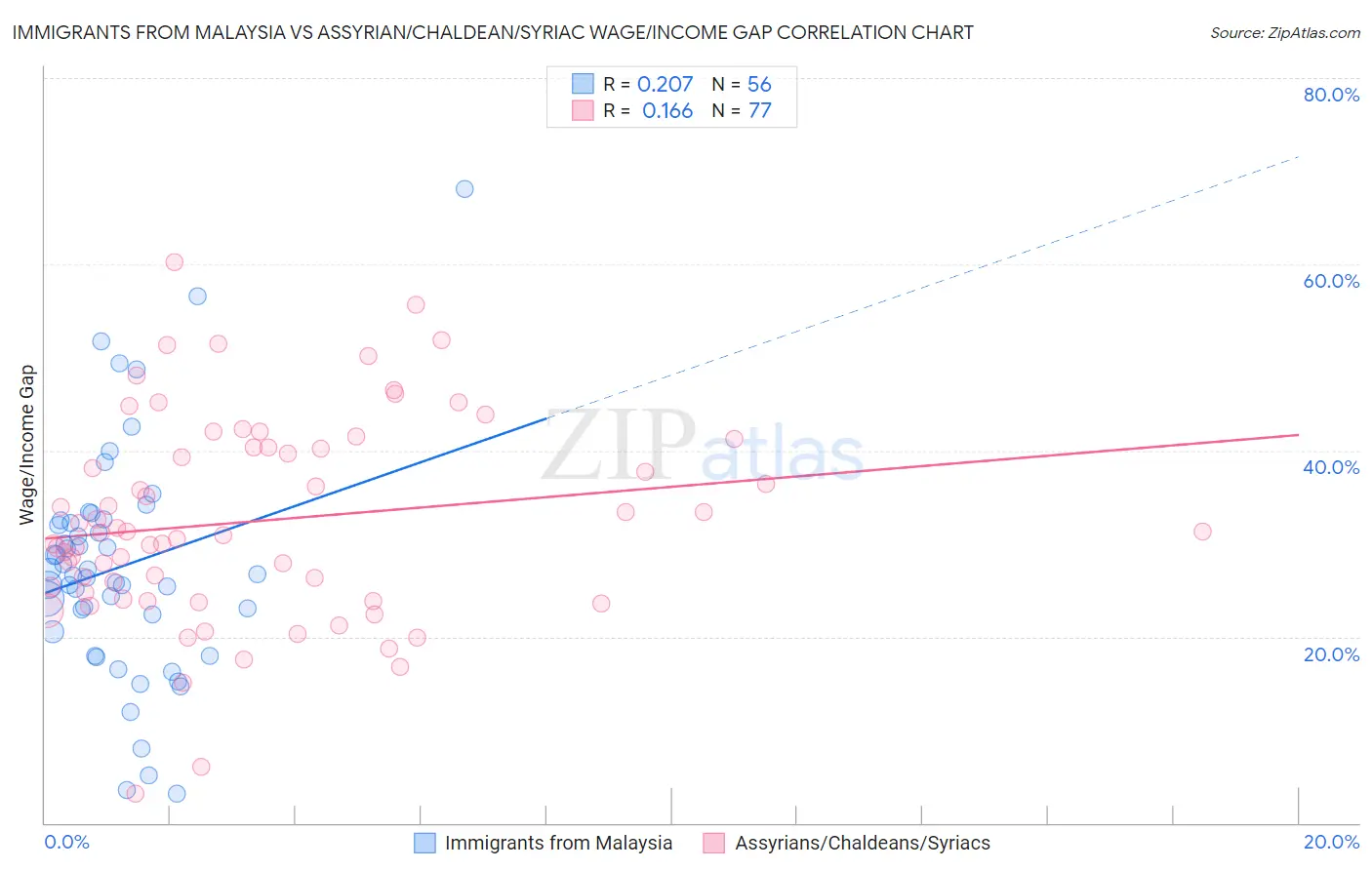 Immigrants from Malaysia vs Assyrian/Chaldean/Syriac Wage/Income Gap