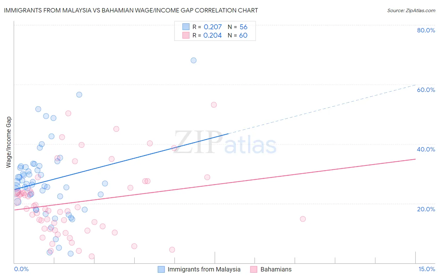Immigrants from Malaysia vs Bahamian Wage/Income Gap