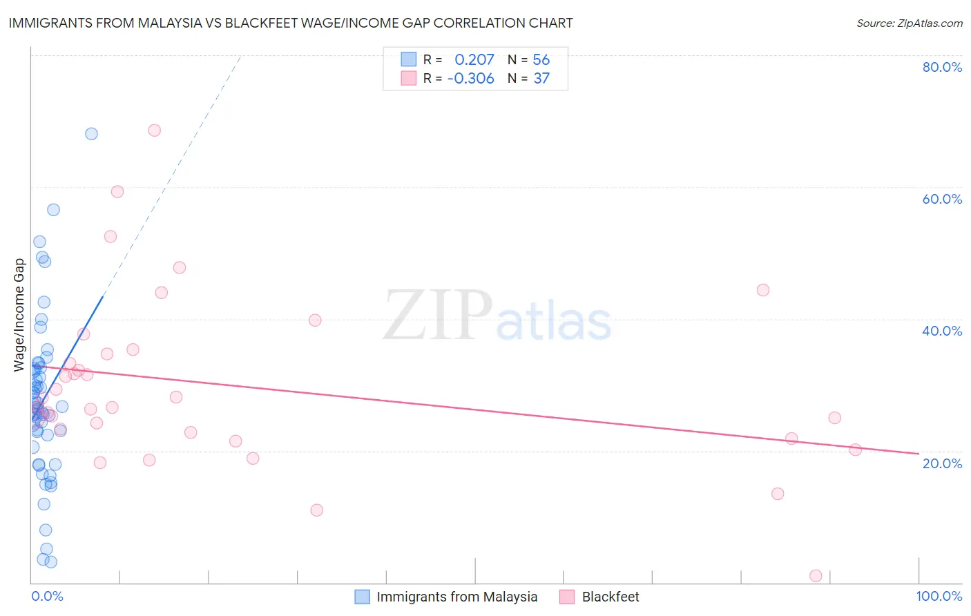 Immigrants from Malaysia vs Blackfeet Wage/Income Gap