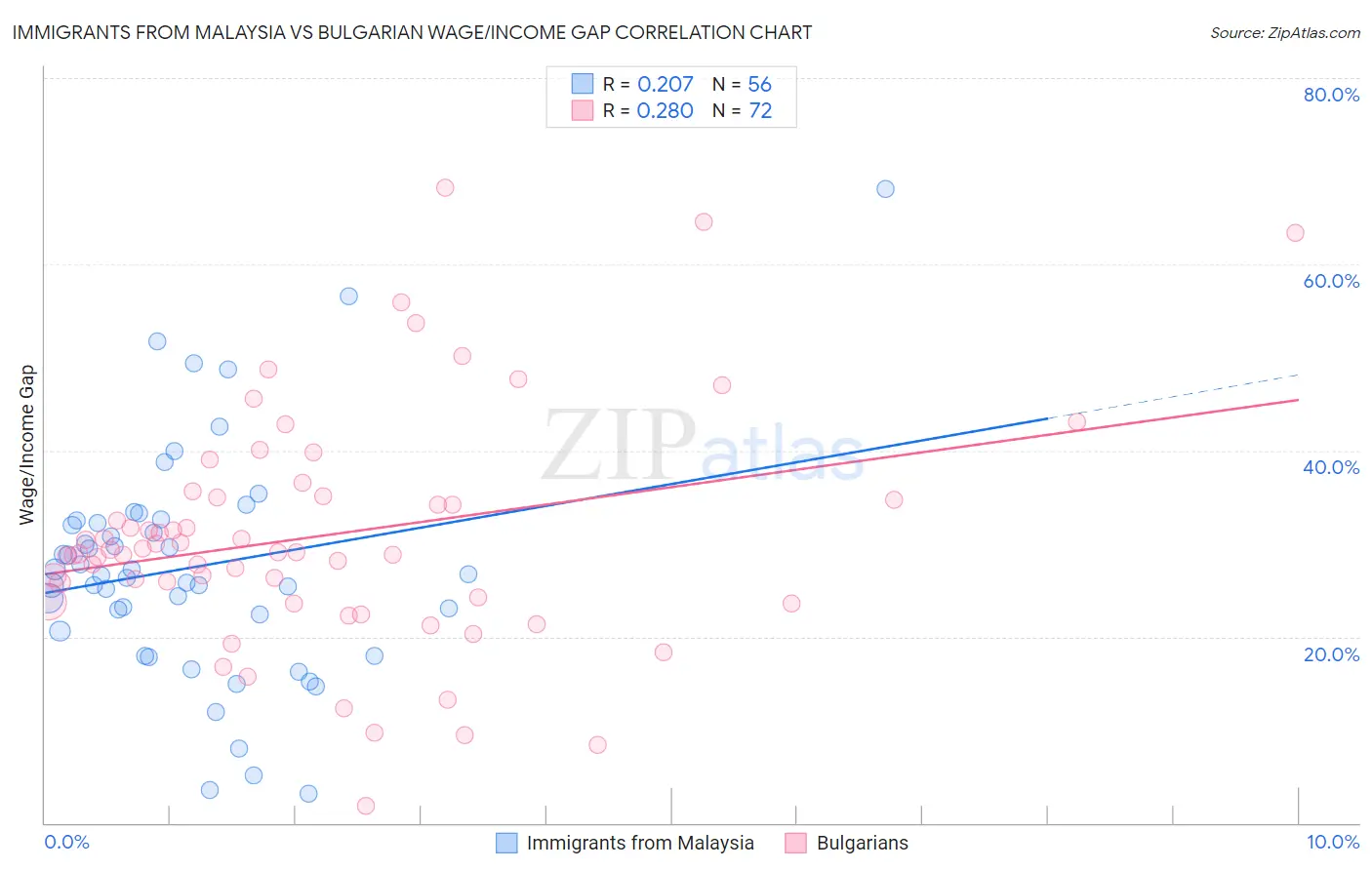 Immigrants from Malaysia vs Bulgarian Wage/Income Gap