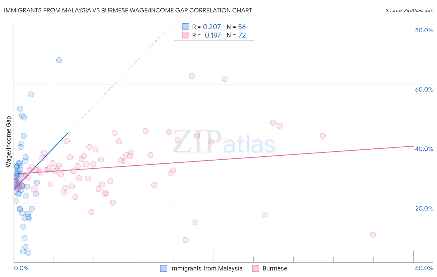 Immigrants from Malaysia vs Burmese Wage/Income Gap