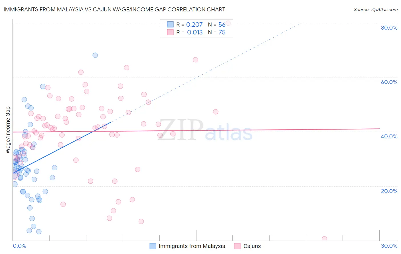 Immigrants from Malaysia vs Cajun Wage/Income Gap