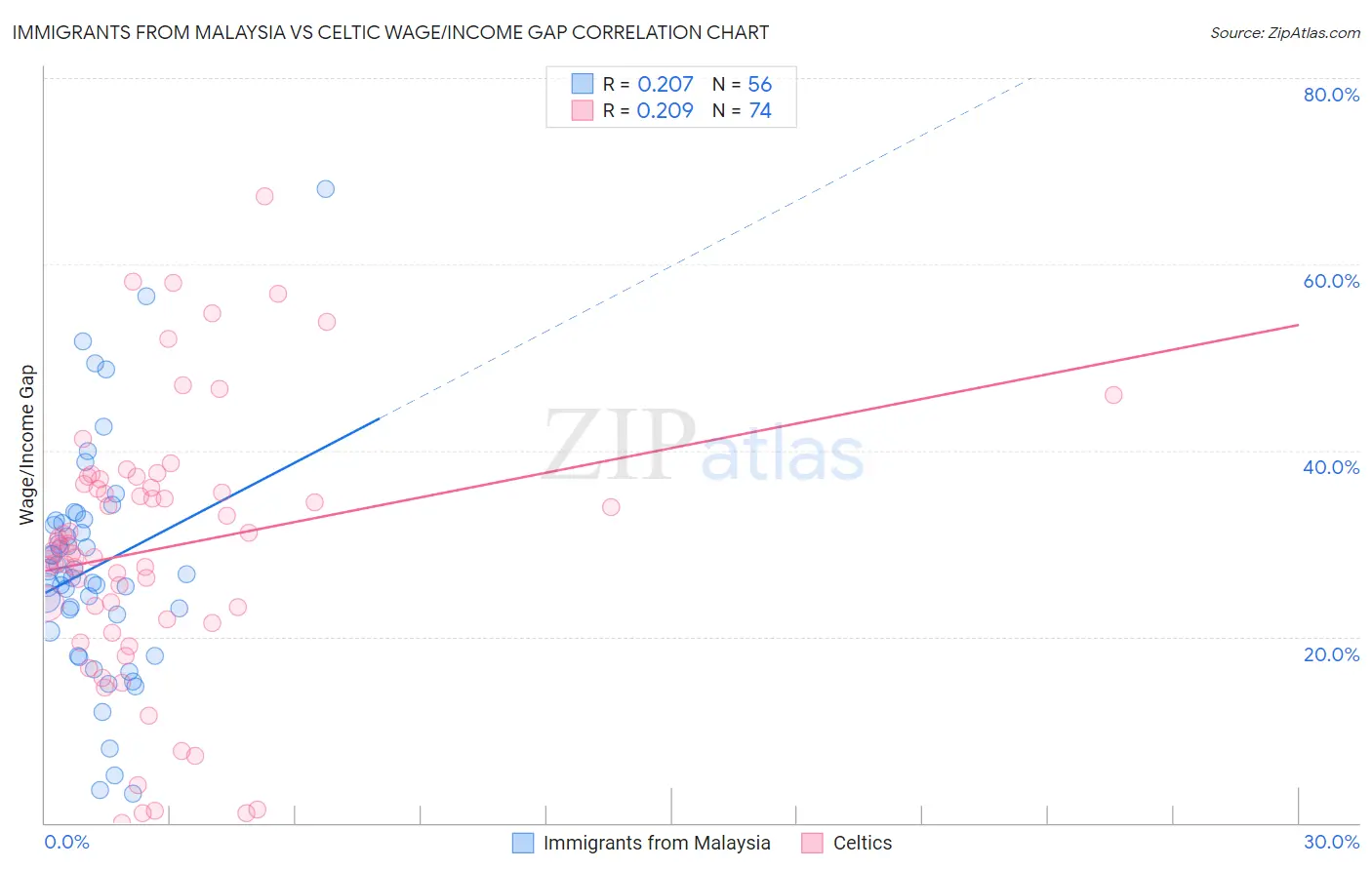 Immigrants from Malaysia vs Celtic Wage/Income Gap