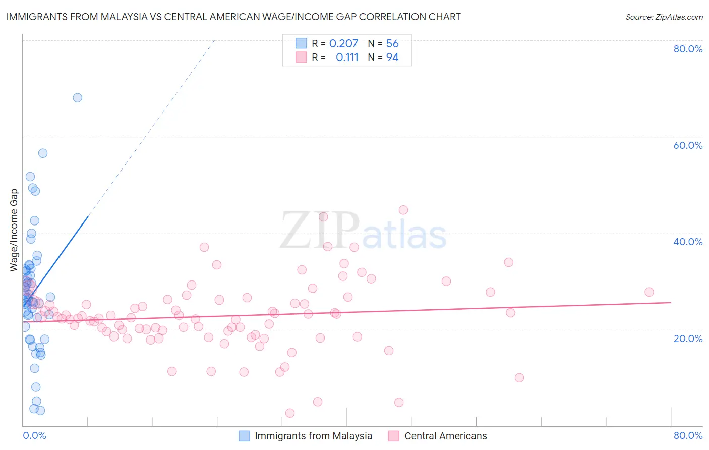 Immigrants from Malaysia vs Central American Wage/Income Gap