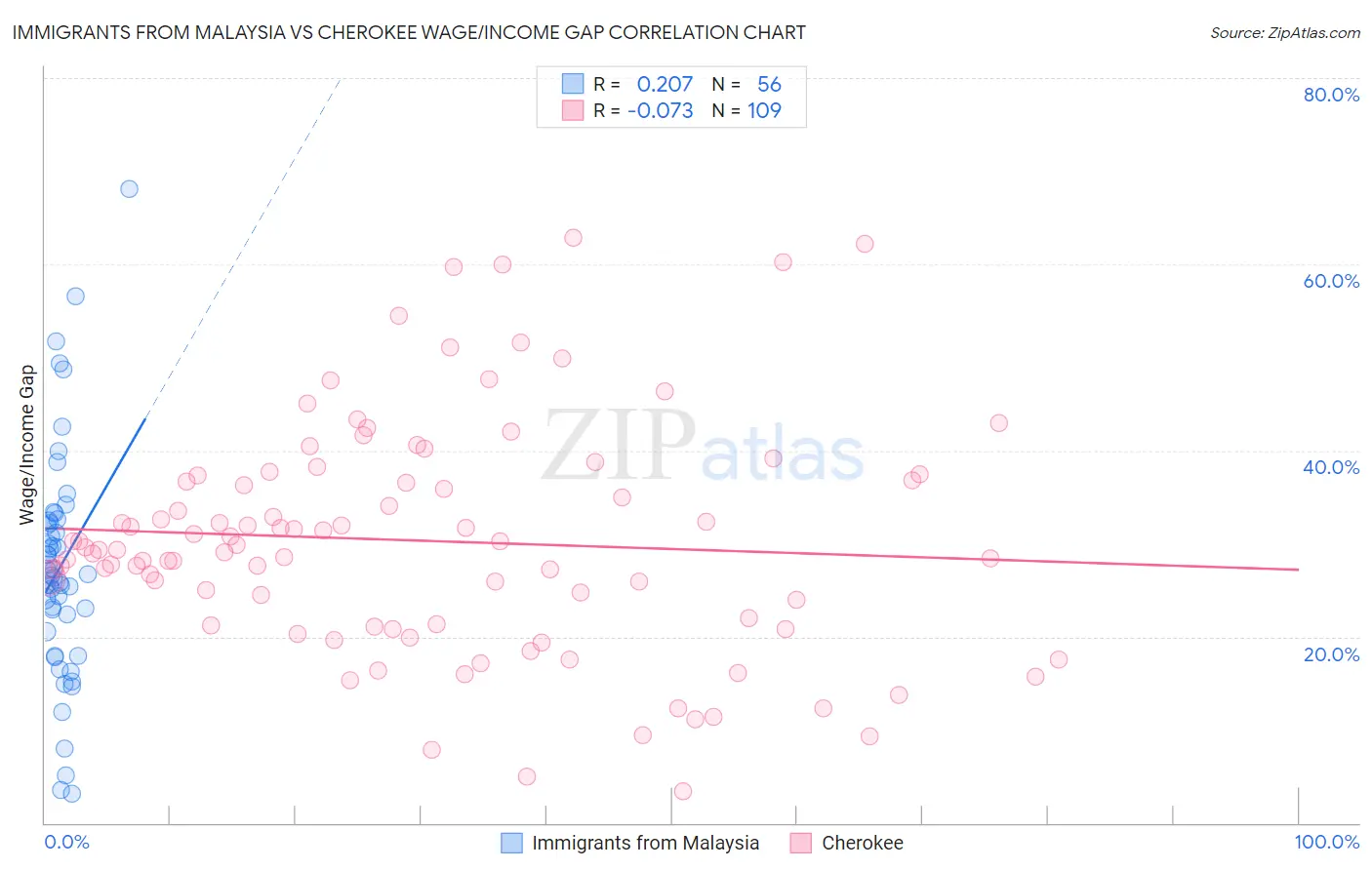 Immigrants from Malaysia vs Cherokee Wage/Income Gap