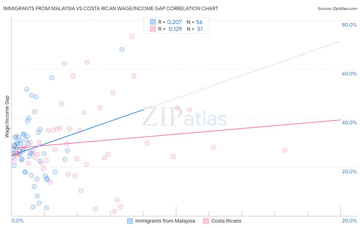 Immigrants from Malaysia vs Costa Rican Wage/Income Gap