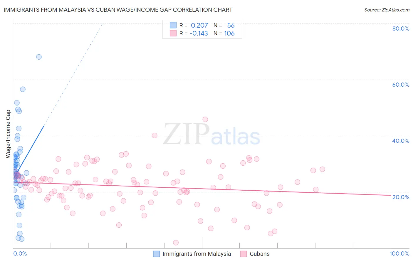 Immigrants from Malaysia vs Cuban Wage/Income Gap
