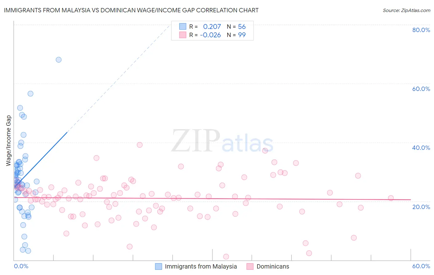 Immigrants from Malaysia vs Dominican Wage/Income Gap