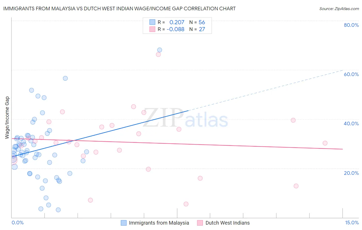 Immigrants from Malaysia vs Dutch West Indian Wage/Income Gap