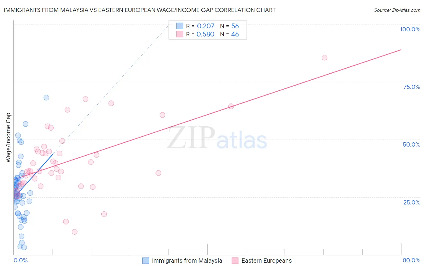 Immigrants from Malaysia vs Eastern European Wage/Income Gap