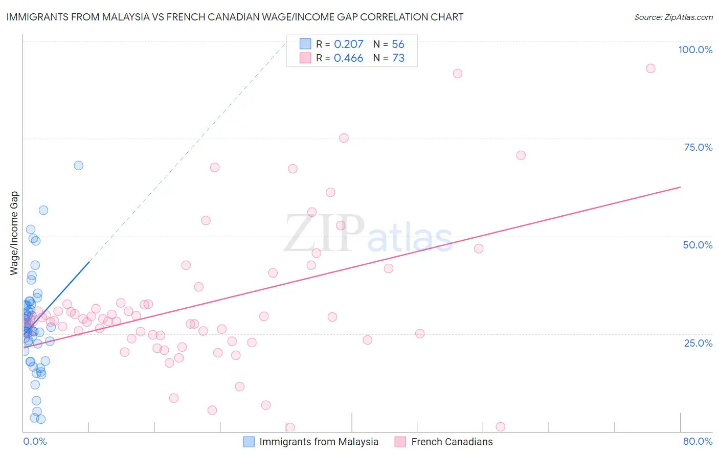 Immigrants from Malaysia vs French Canadian Wage/Income Gap