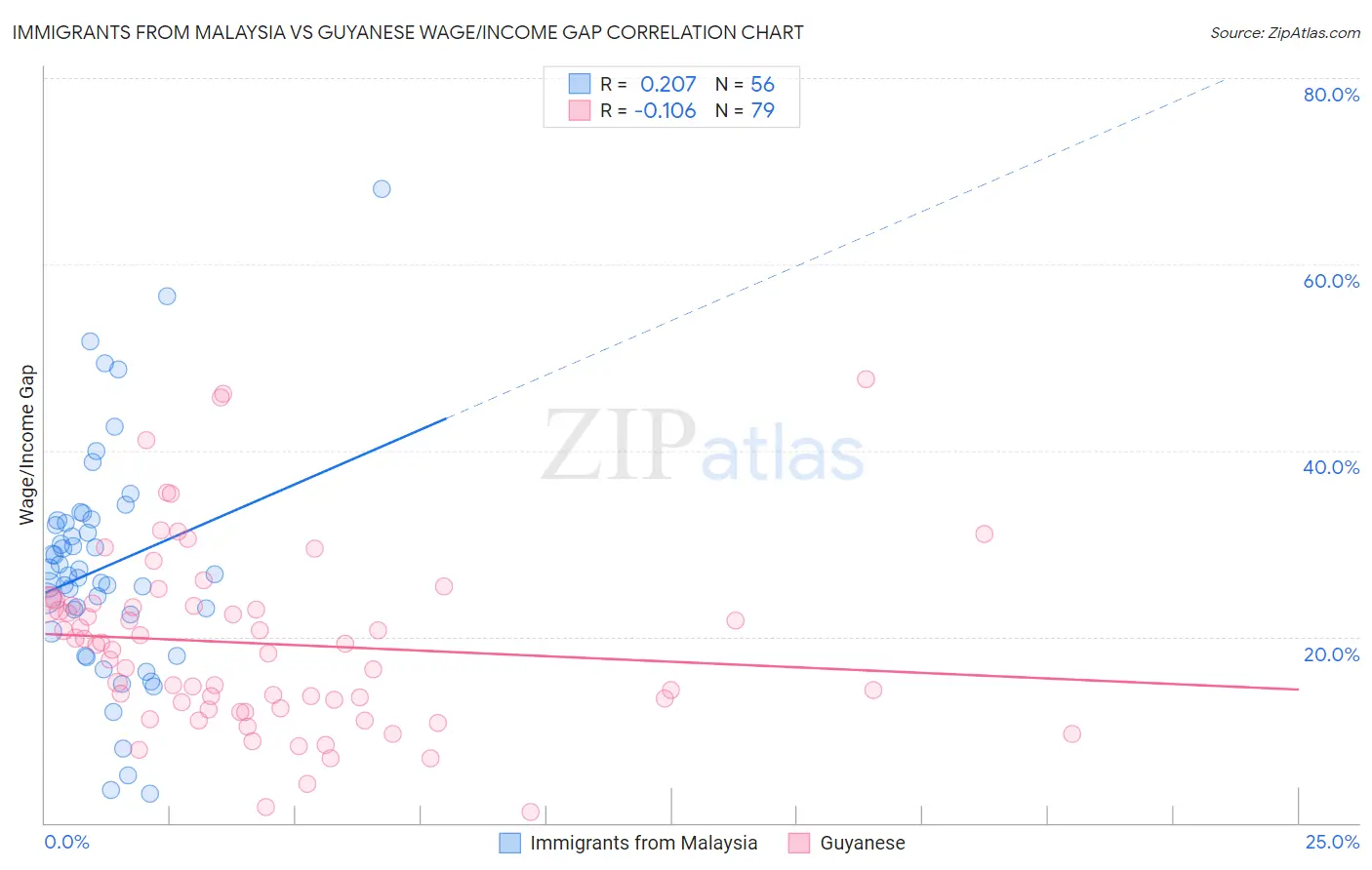 Immigrants from Malaysia vs Guyanese Wage/Income Gap