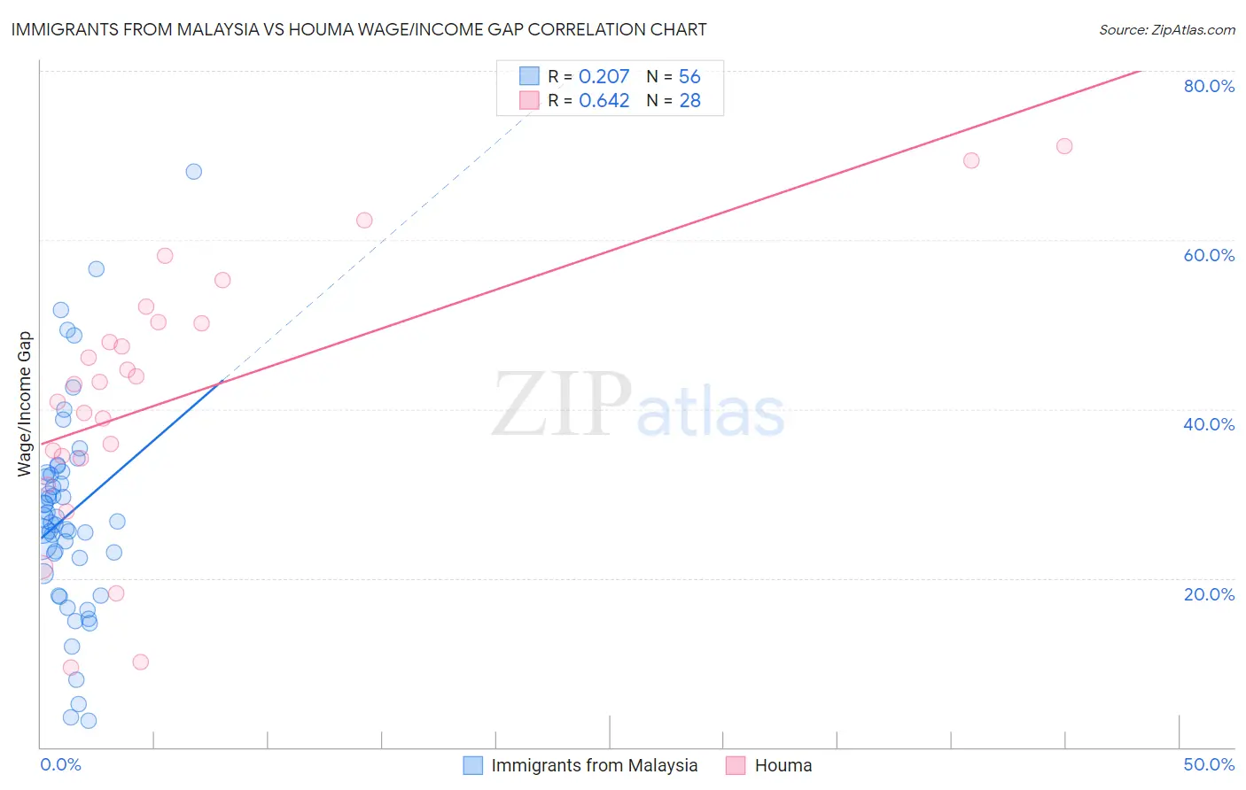 Immigrants from Malaysia vs Houma Wage/Income Gap