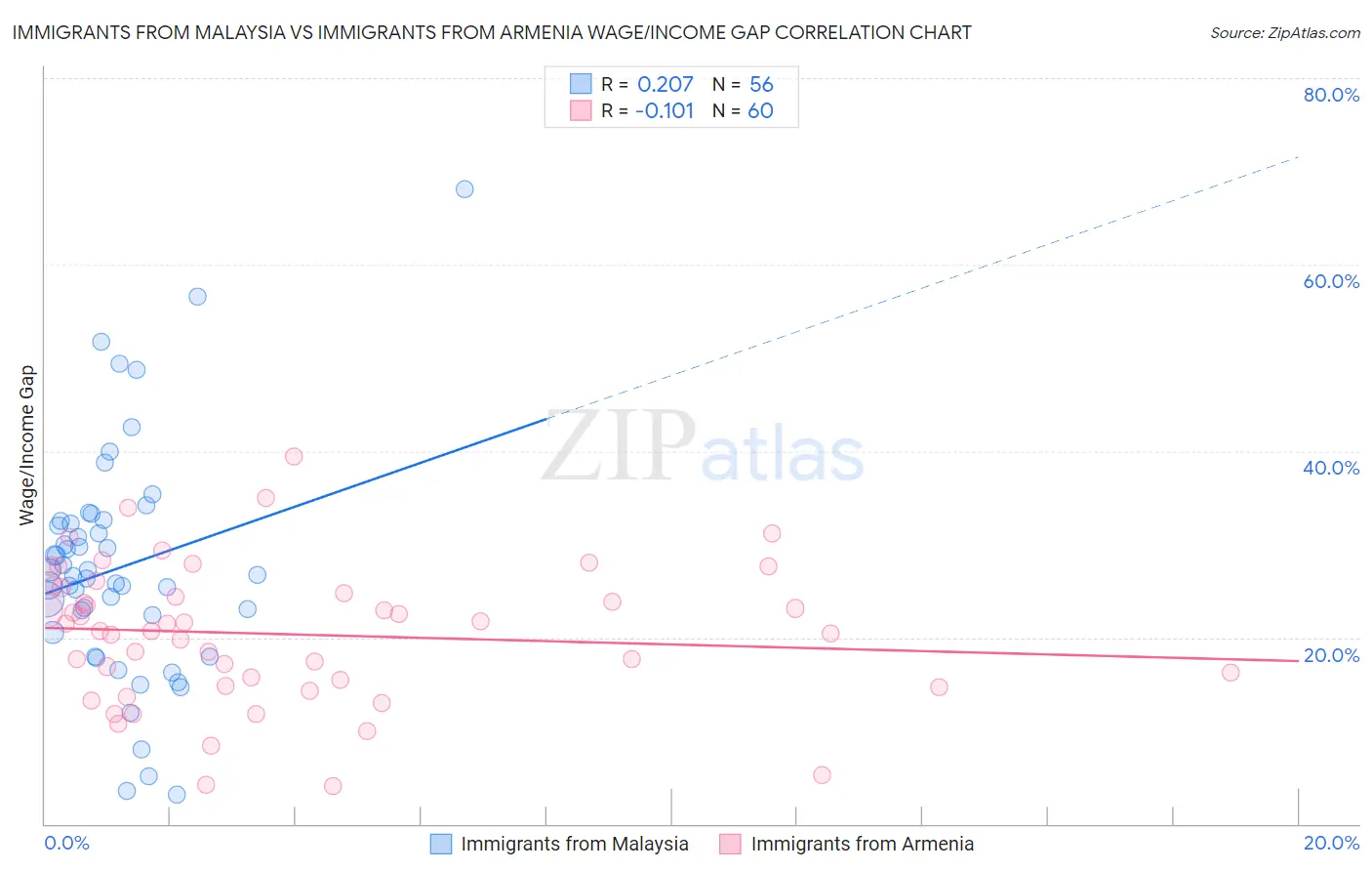 Immigrants from Malaysia vs Immigrants from Armenia Wage/Income Gap