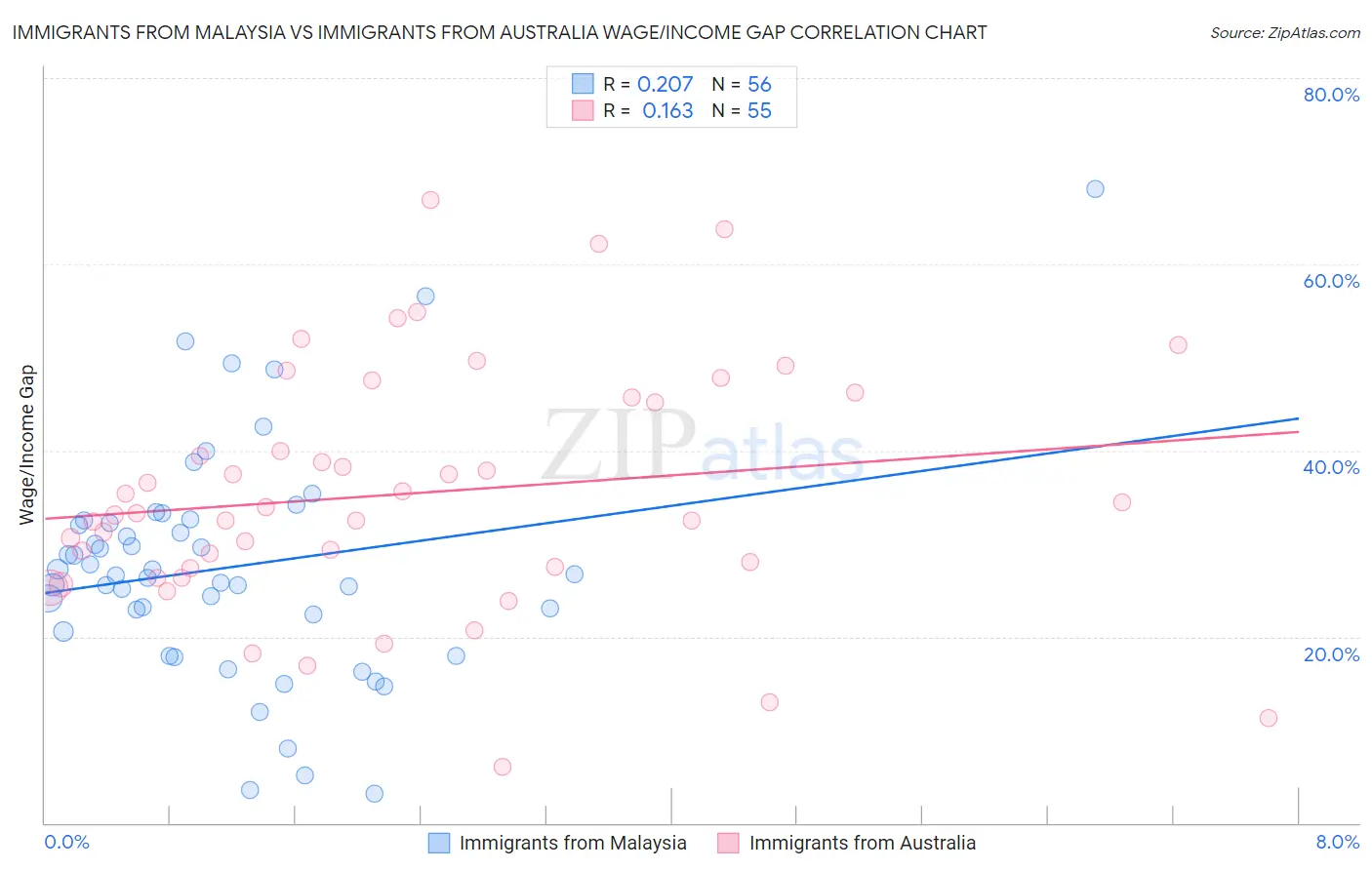 Immigrants from Malaysia vs Immigrants from Australia Wage/Income Gap
