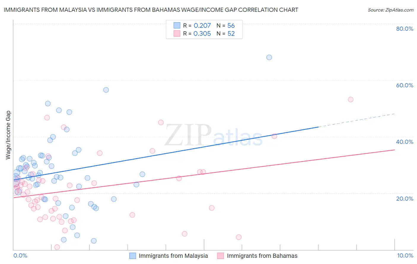 Immigrants from Malaysia vs Immigrants from Bahamas Wage/Income Gap