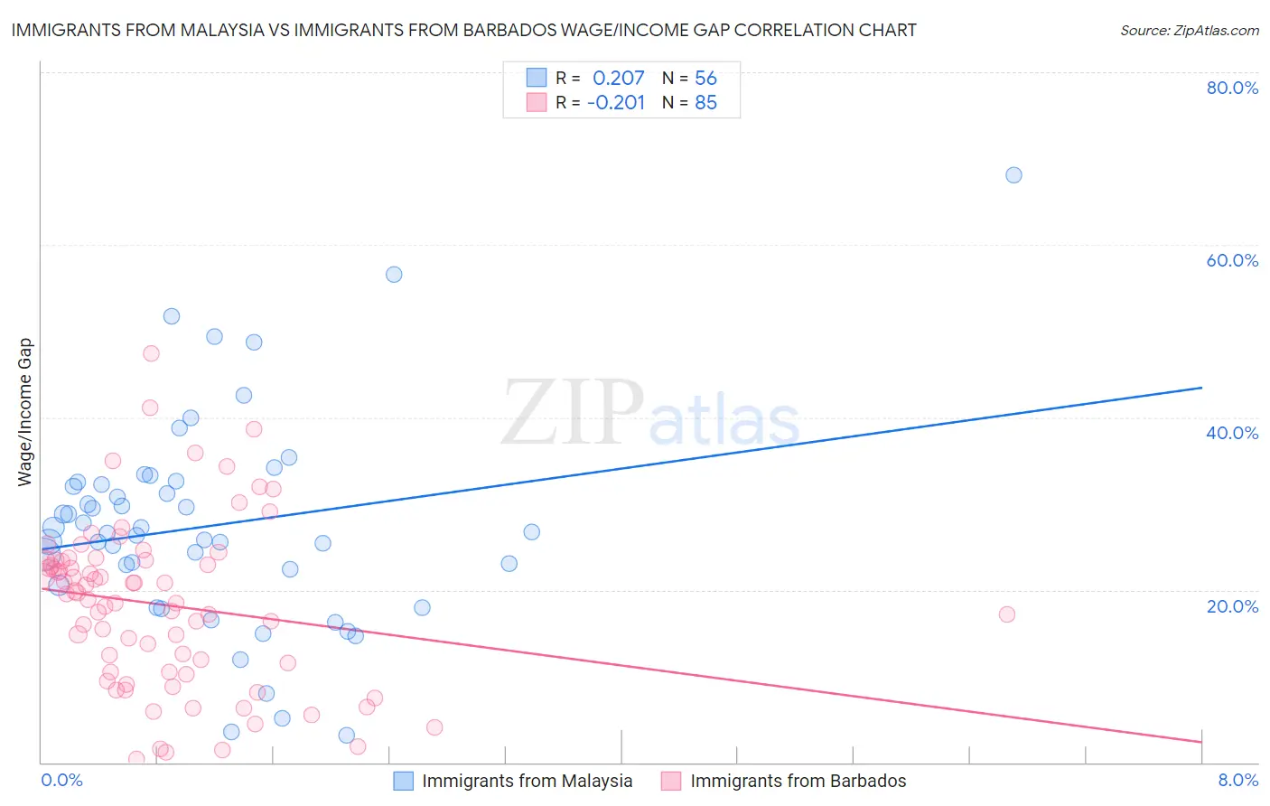 Immigrants from Malaysia vs Immigrants from Barbados Wage/Income Gap