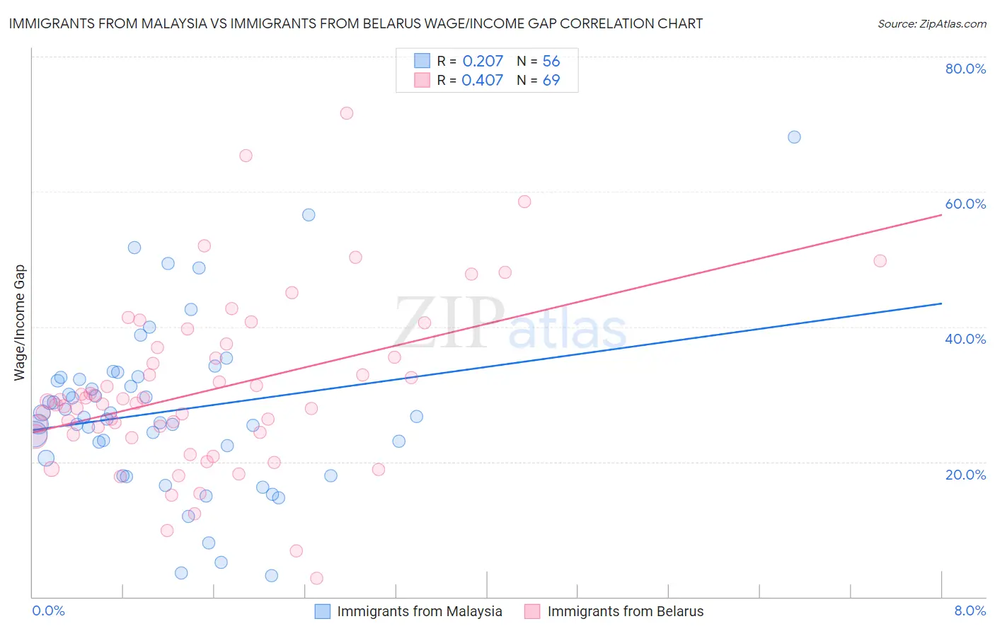 Immigrants from Malaysia vs Immigrants from Belarus Wage/Income Gap