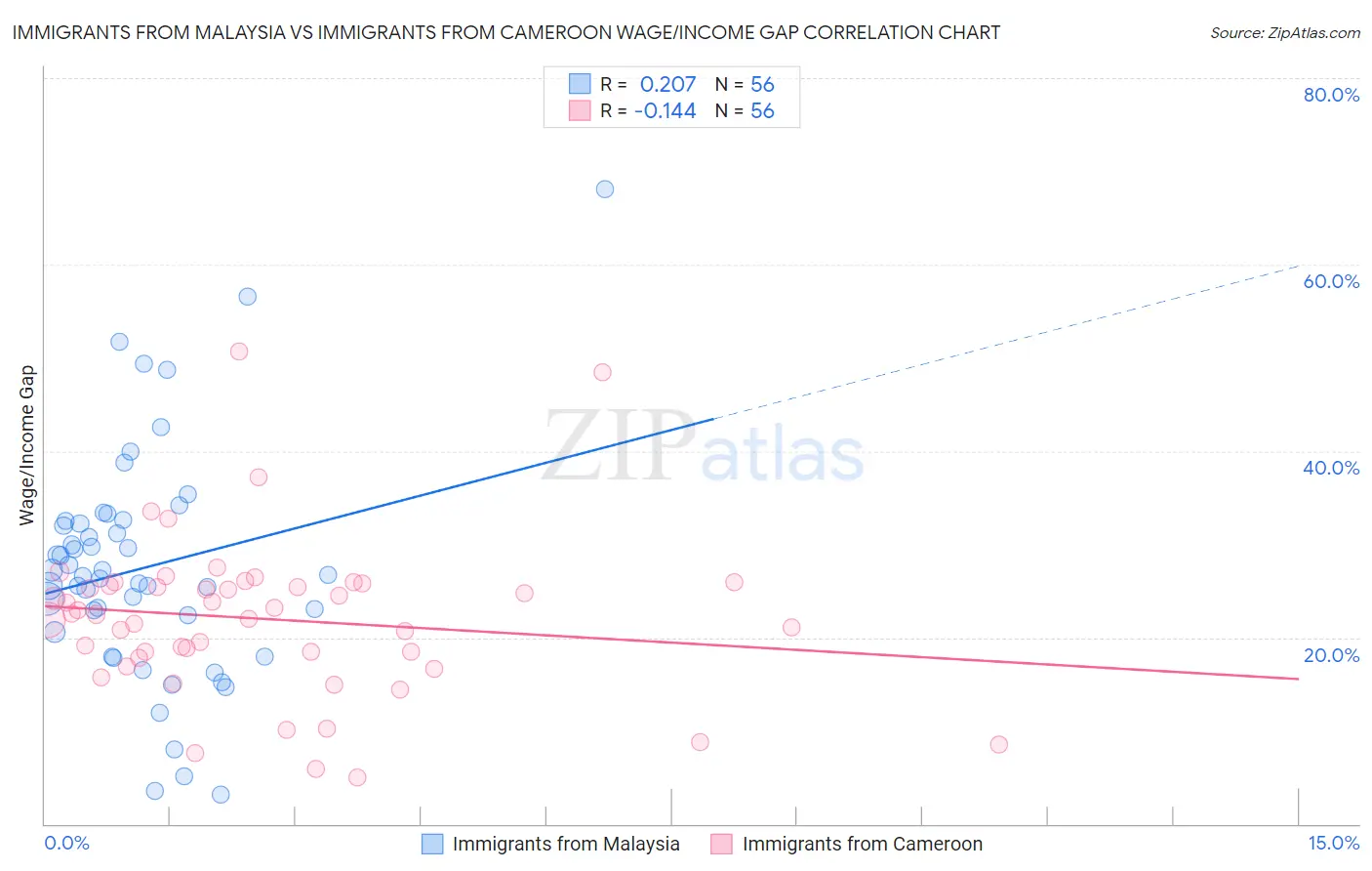 Immigrants from Malaysia vs Immigrants from Cameroon Wage/Income Gap