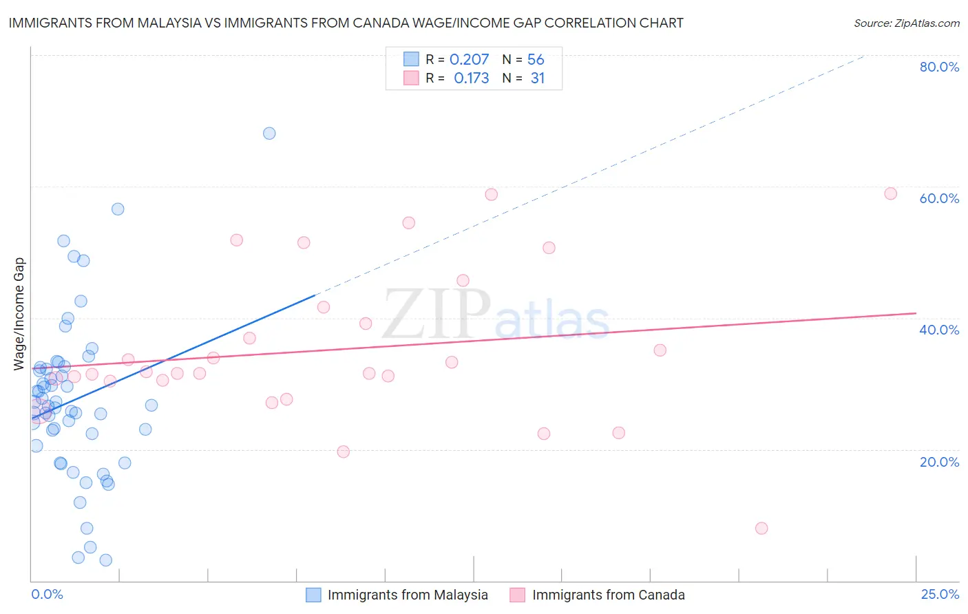 Immigrants from Malaysia vs Immigrants from Canada Wage/Income Gap