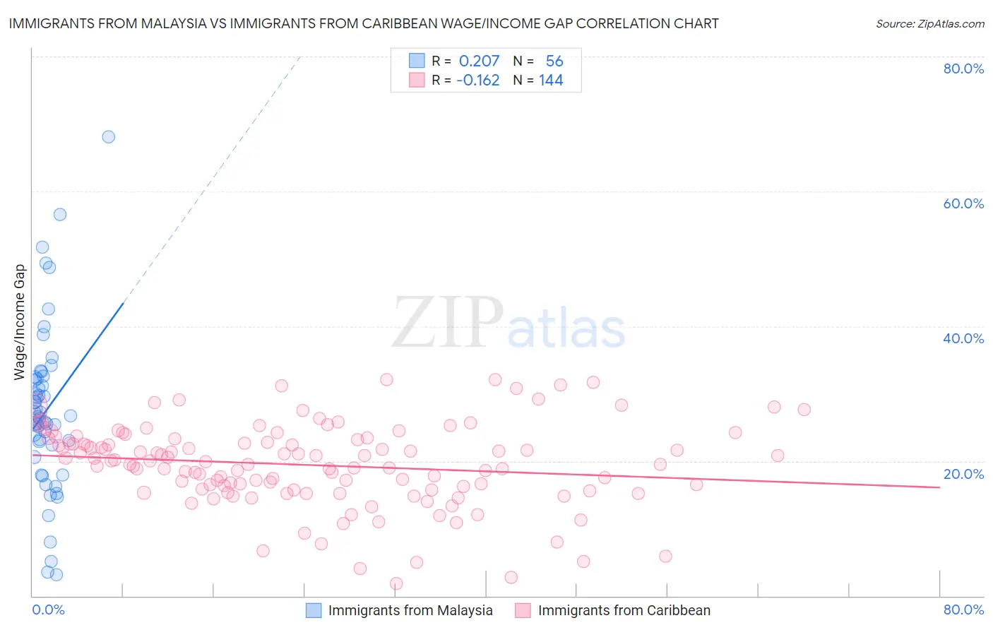 Immigrants from Malaysia vs Immigrants from Caribbean Wage/Income Gap