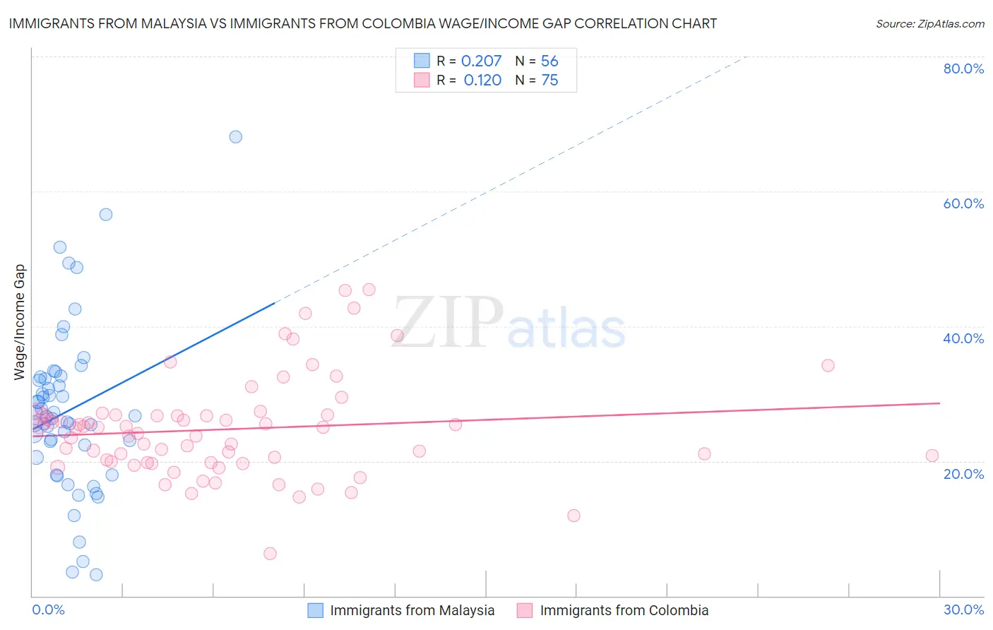 Immigrants from Malaysia vs Immigrants from Colombia Wage/Income Gap