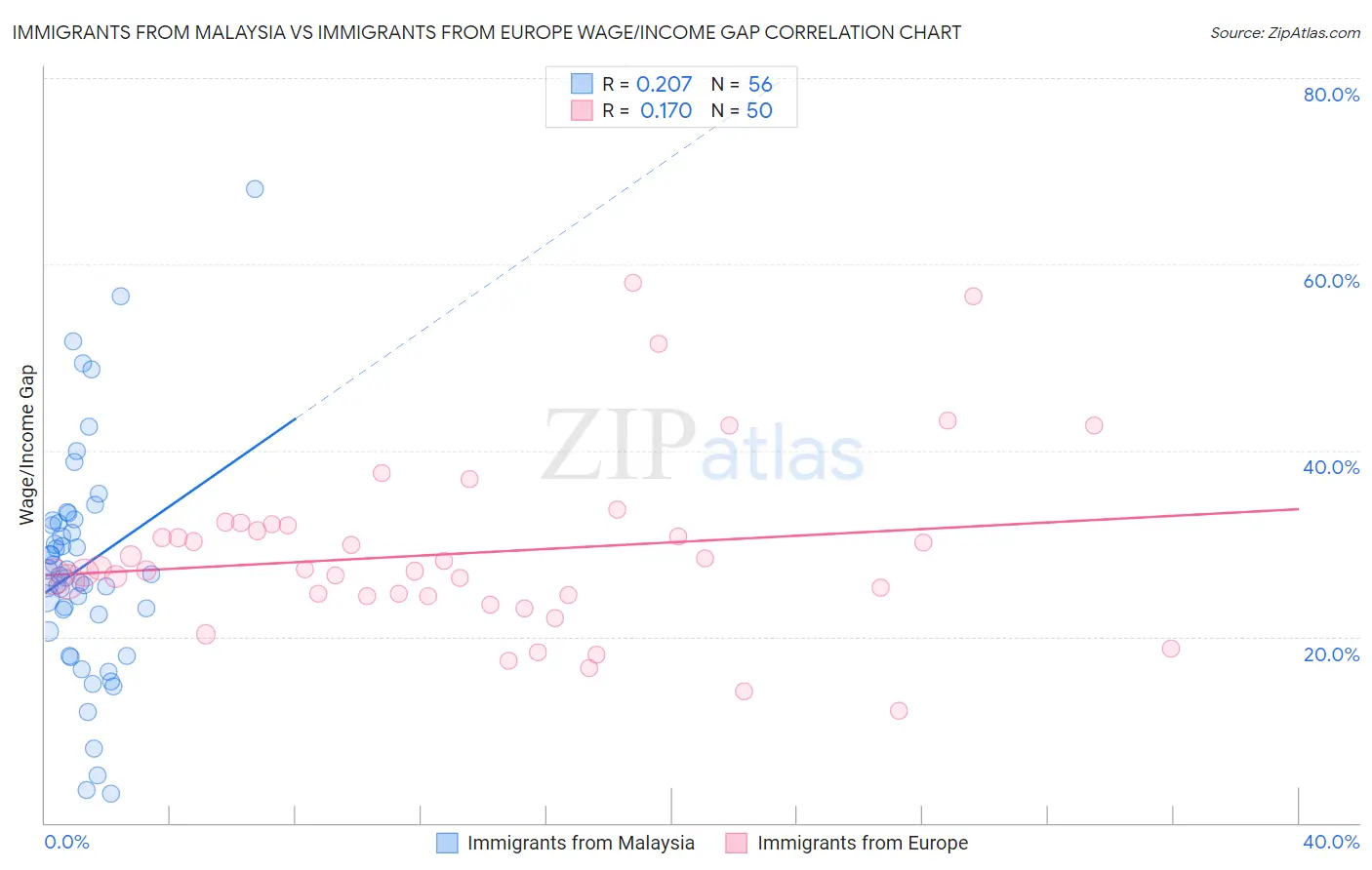 Immigrants from Malaysia vs Immigrants from Europe Wage/Income Gap