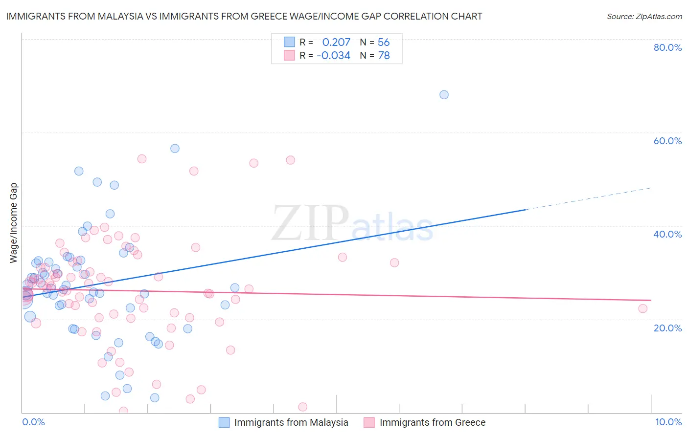 Immigrants from Malaysia vs Immigrants from Greece Wage/Income Gap