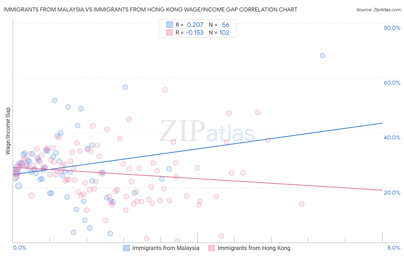 Immigrants from Malaysia vs Immigrants from Hong Kong Wage/Income Gap