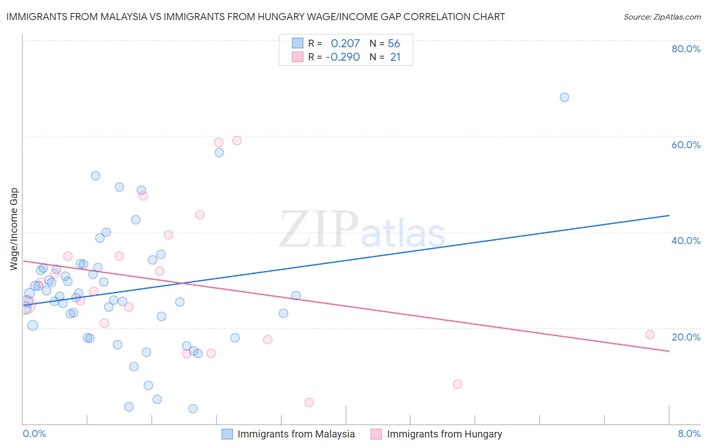 Immigrants from Malaysia vs Immigrants from Hungary Wage/Income Gap