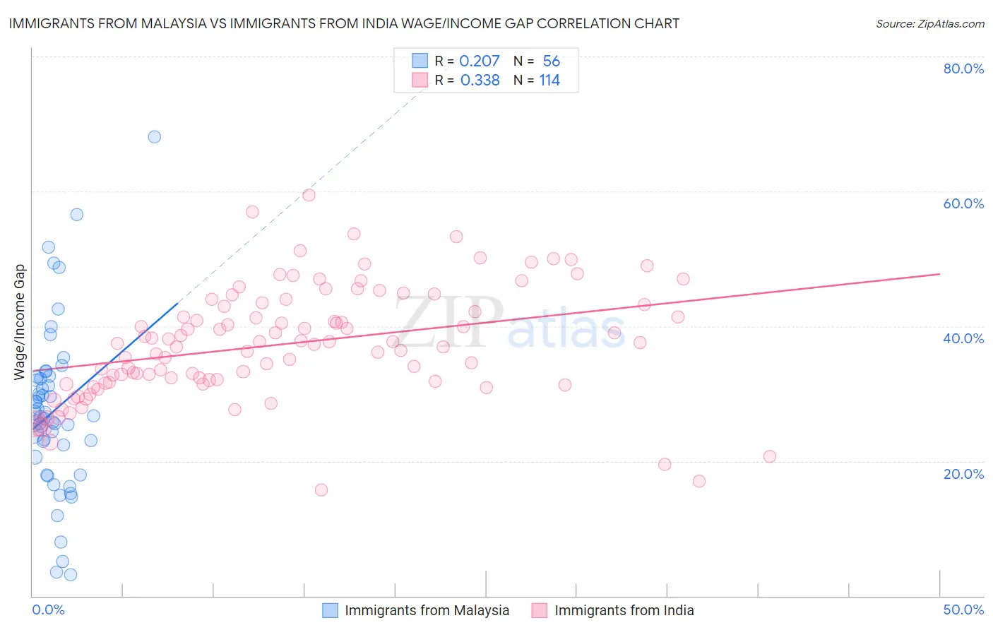 Immigrants from Malaysia vs Immigrants from India Wage/Income Gap
