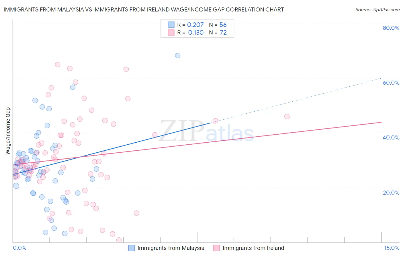 Immigrants from Malaysia vs Immigrants from Ireland Wage/Income Gap