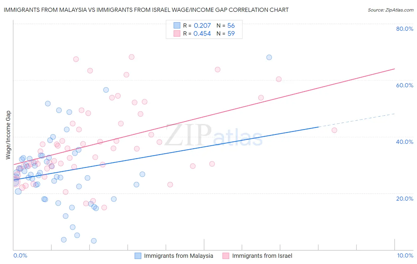 Immigrants from Malaysia vs Immigrants from Israel Wage/Income Gap