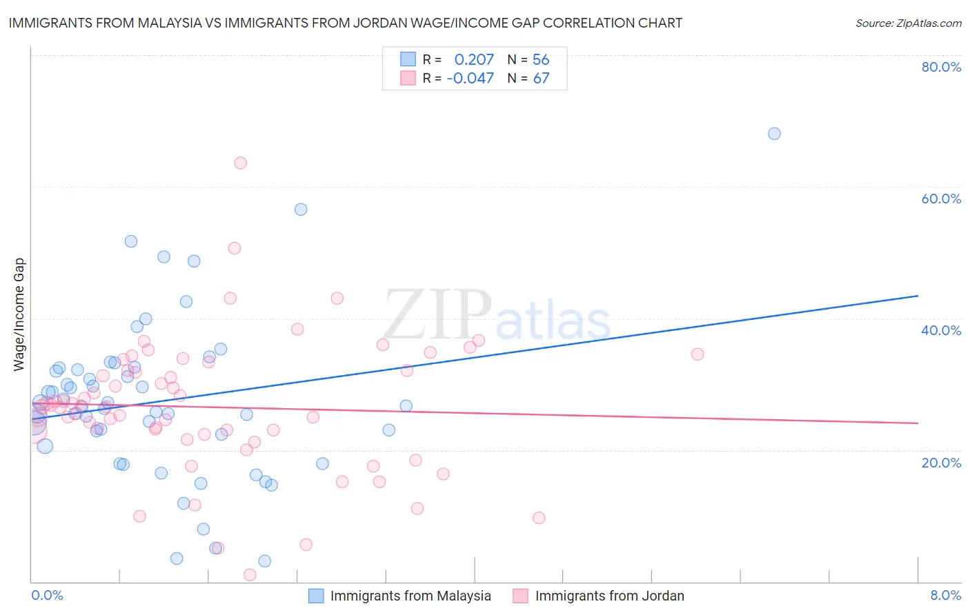 Immigrants from Malaysia vs Immigrants from Jordan Wage/Income Gap