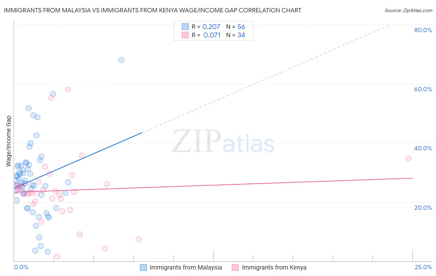 Immigrants from Malaysia vs Immigrants from Kenya Wage/Income Gap