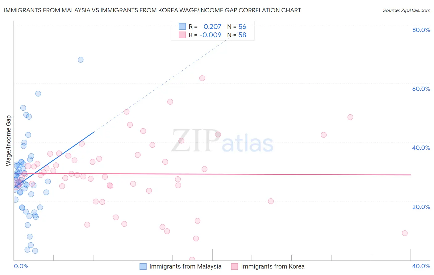 Immigrants from Malaysia vs Immigrants from Korea Wage/Income Gap