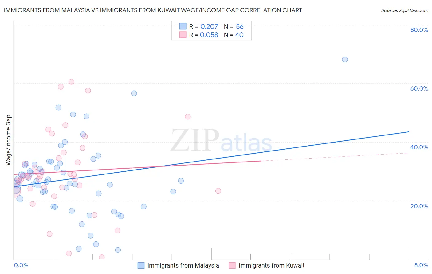 Immigrants from Malaysia vs Immigrants from Kuwait Wage/Income Gap