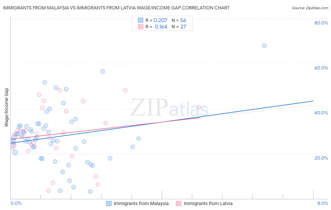 Immigrants from Malaysia vs Immigrants from Latvia Wage/Income Gap