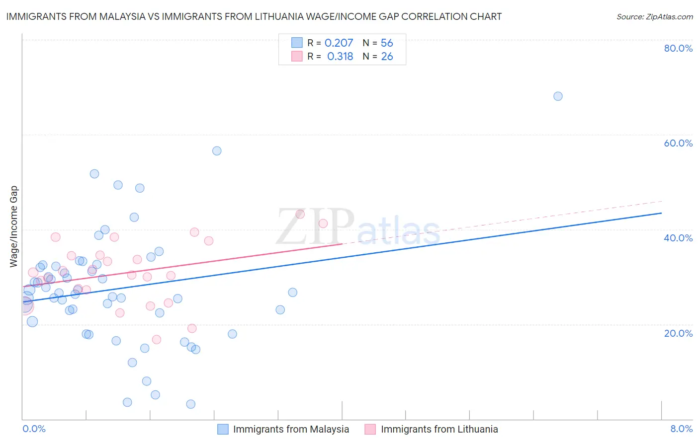 Immigrants from Malaysia vs Immigrants from Lithuania Wage/Income Gap