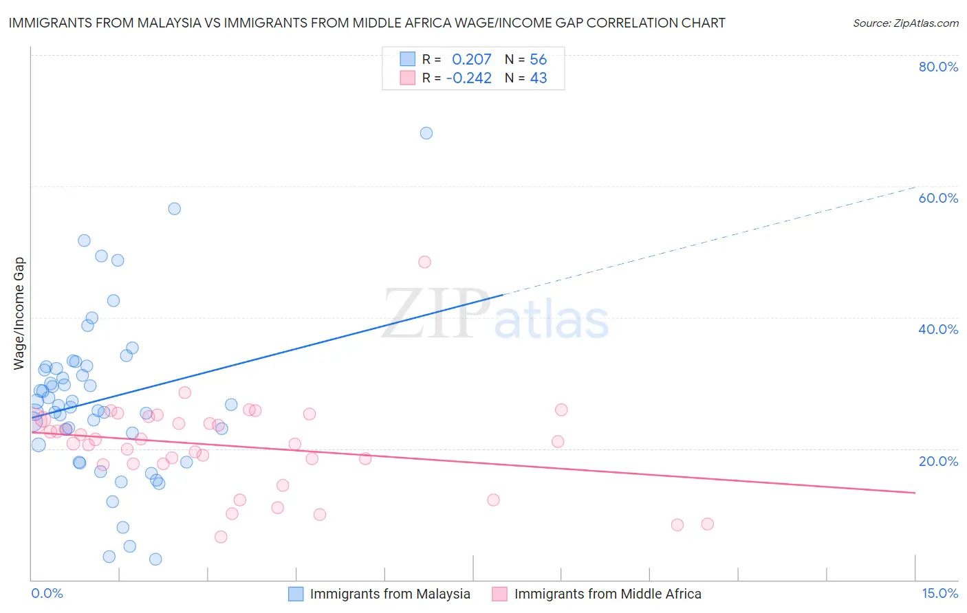 Immigrants from Malaysia vs Immigrants from Middle Africa Wage/Income Gap