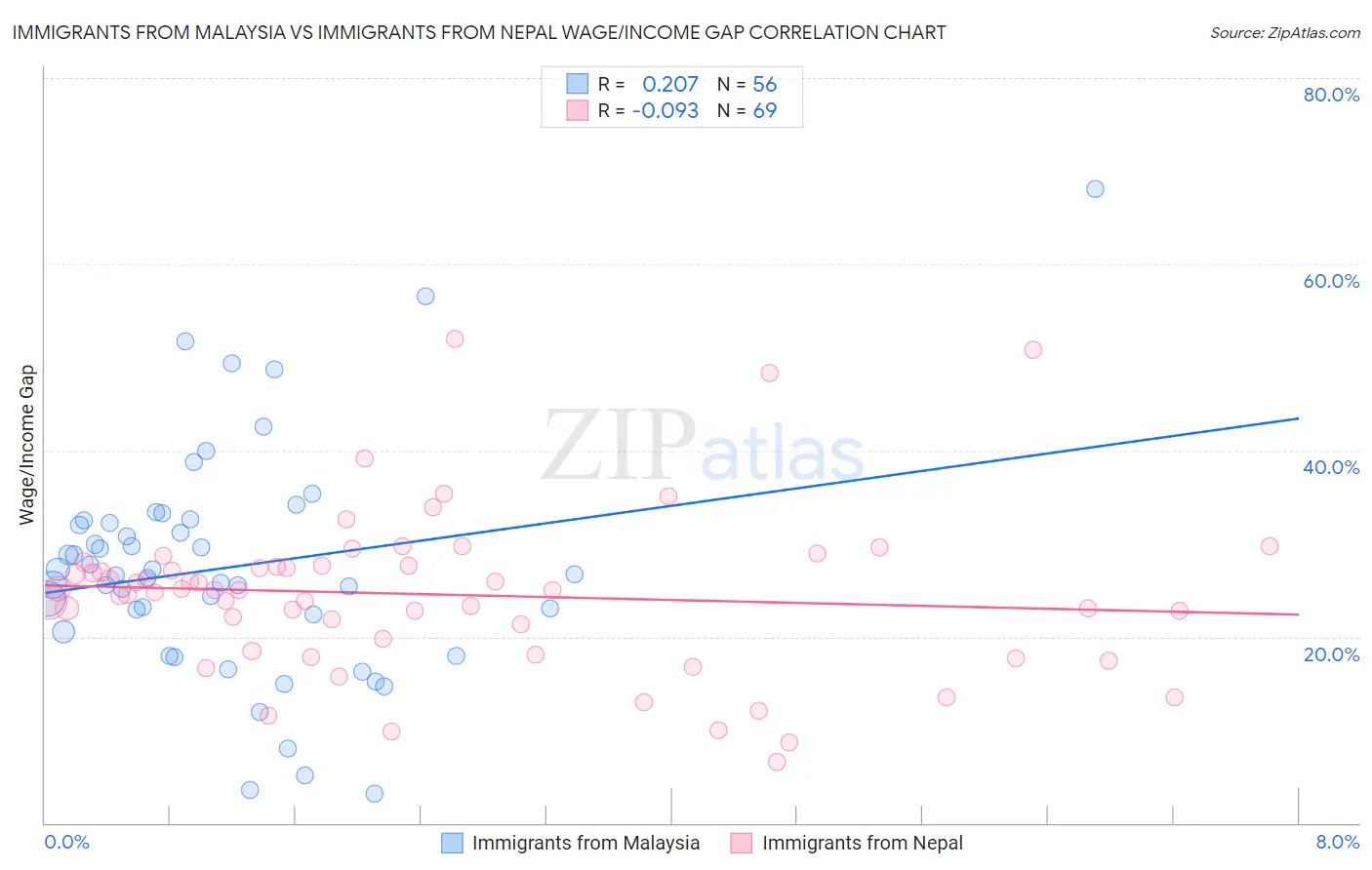 Immigrants from Malaysia vs Immigrants from Nepal Wage/Income Gap