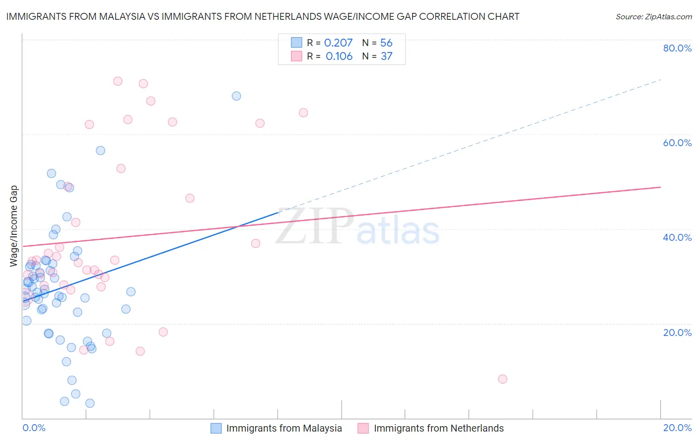 Immigrants from Malaysia vs Immigrants from Netherlands Wage/Income Gap