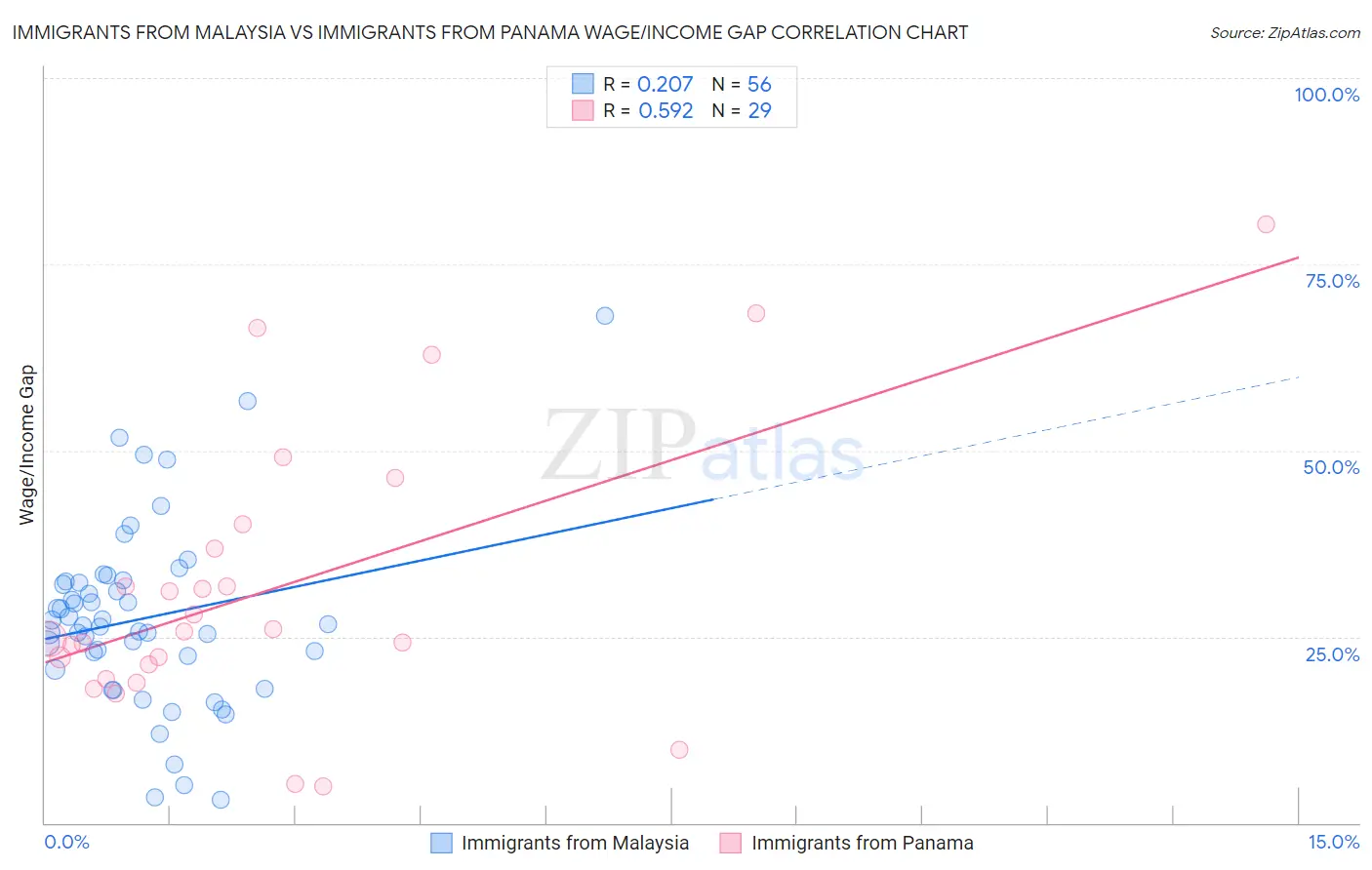 Immigrants from Malaysia vs Immigrants from Panama Wage/Income Gap