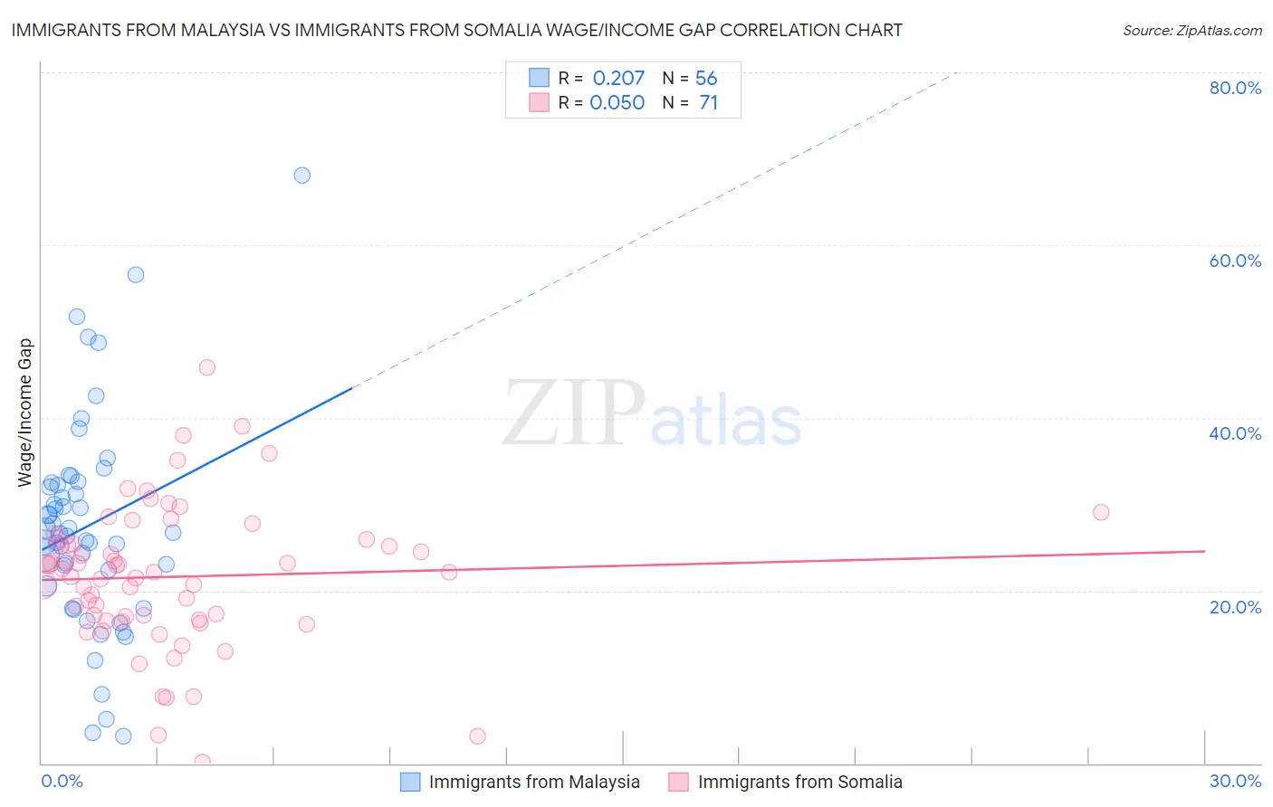 Immigrants from Malaysia vs Immigrants from Somalia Wage/Income Gap