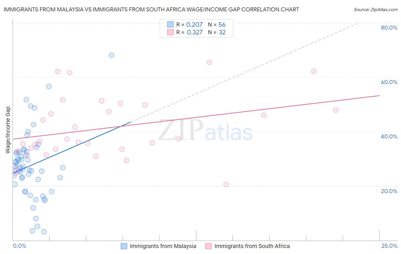 Immigrants from Malaysia vs Immigrants from South Africa Wage/Income Gap