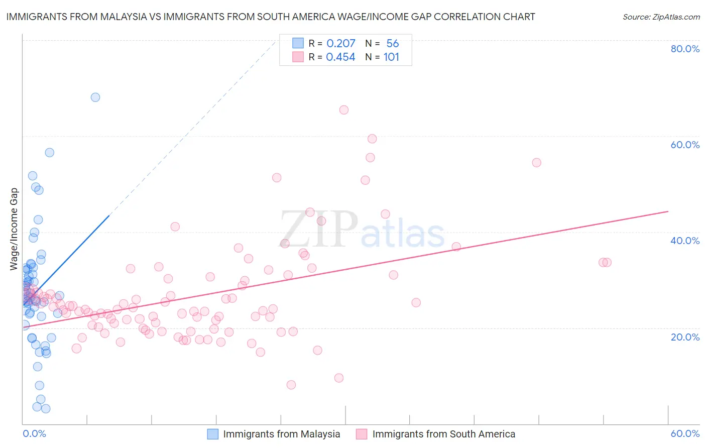 Immigrants from Malaysia vs Immigrants from South America Wage/Income Gap