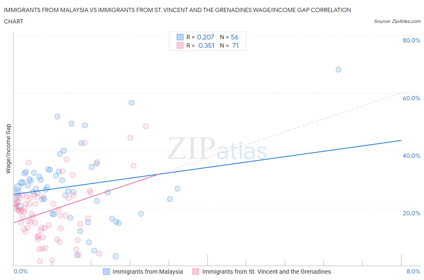 Immigrants from Malaysia vs Immigrants from St. Vincent and the Grenadines Wage/Income Gap