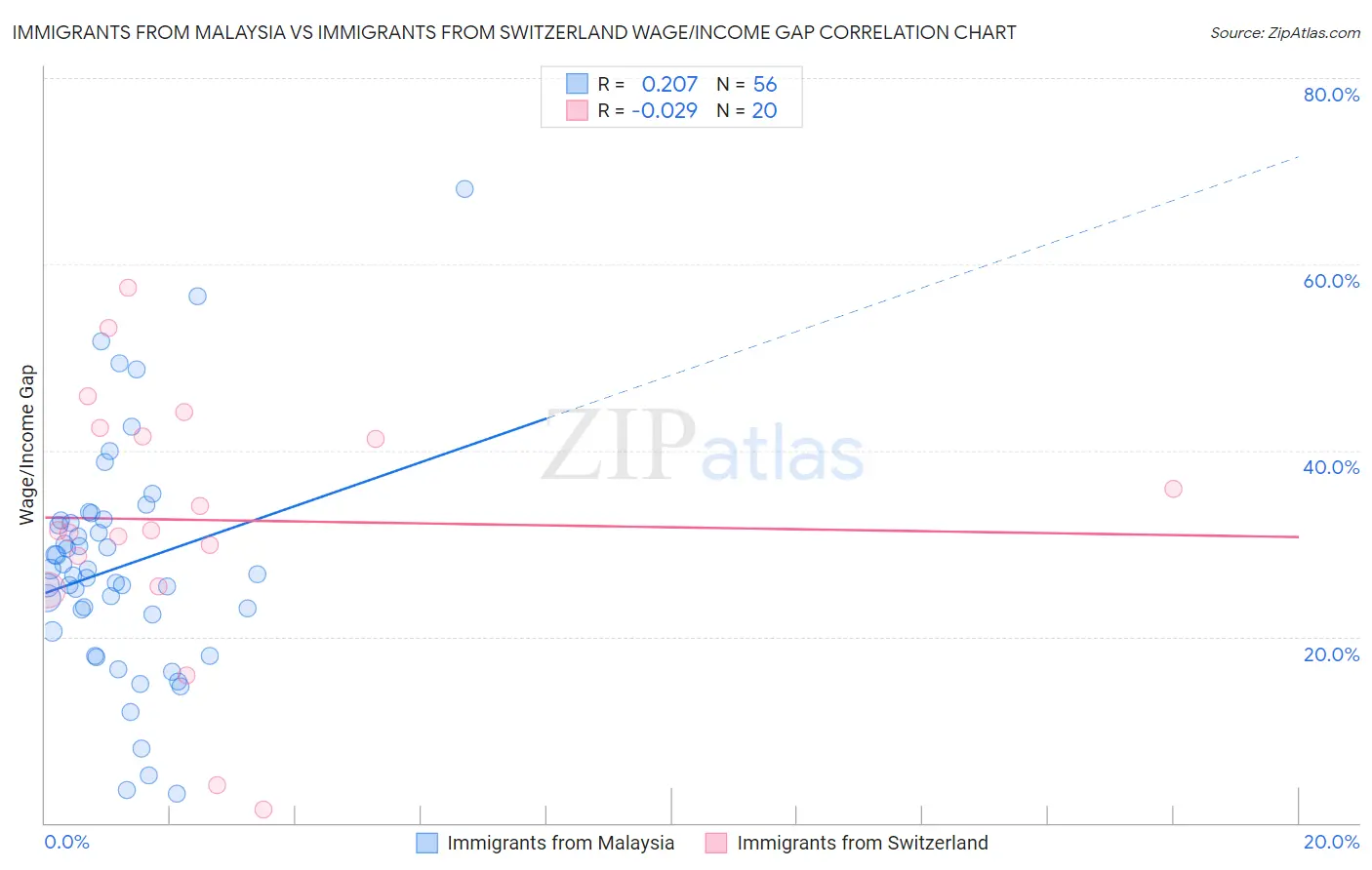 Immigrants from Malaysia vs Immigrants from Switzerland Wage/Income Gap