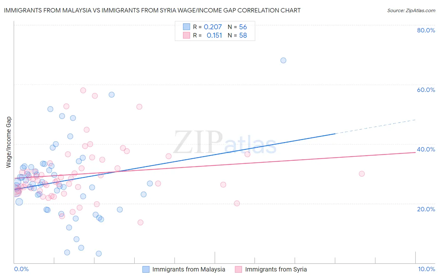 Immigrants from Malaysia vs Immigrants from Syria Wage/Income Gap